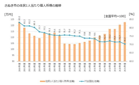 【さぬき市(香川県)の平均所得・年収】さぬき市の給与水準がわ。